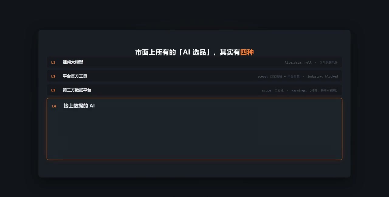 市面上四种AI选品工具层次与可信度分级