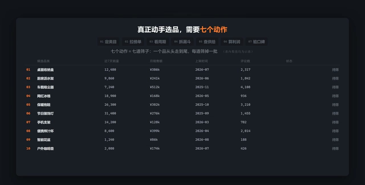 真正动手选品需要七个动作：七道筛子排除法