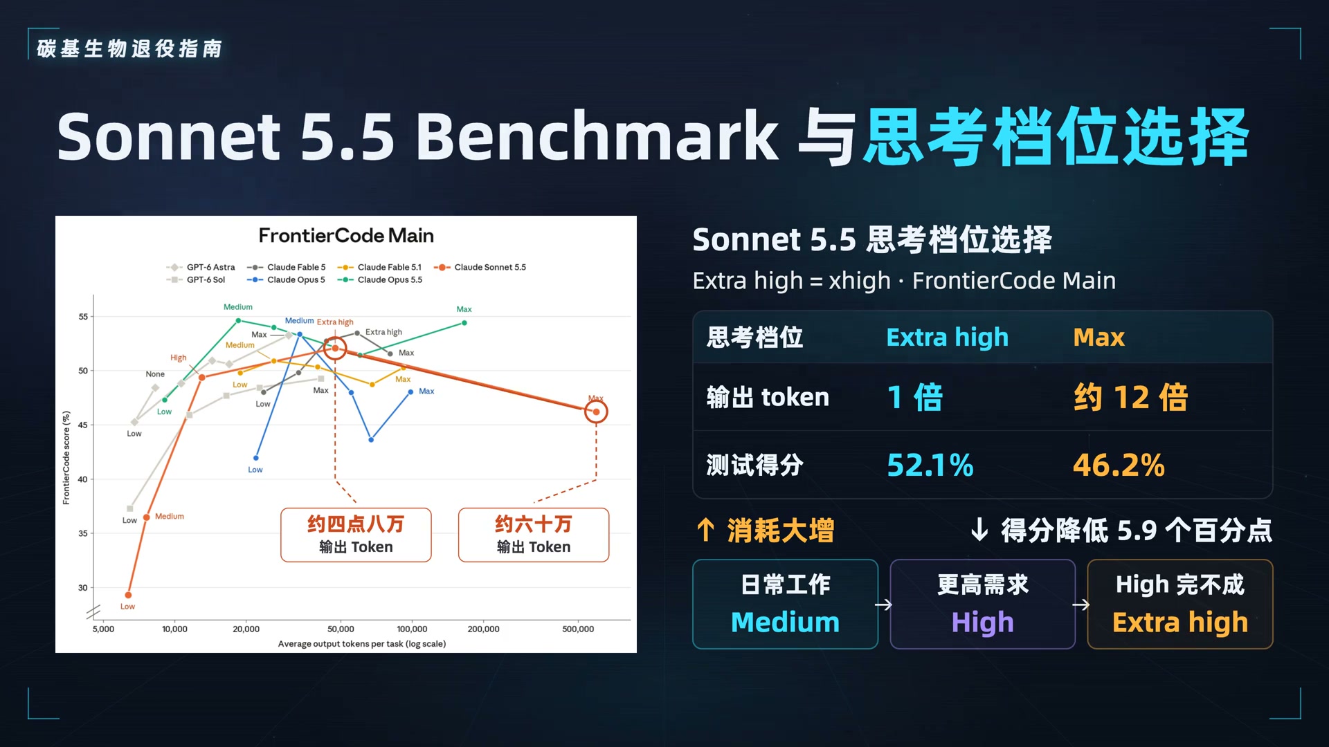 Claude 5.5 思考档位与 Benchmark 跑分反向陷阱