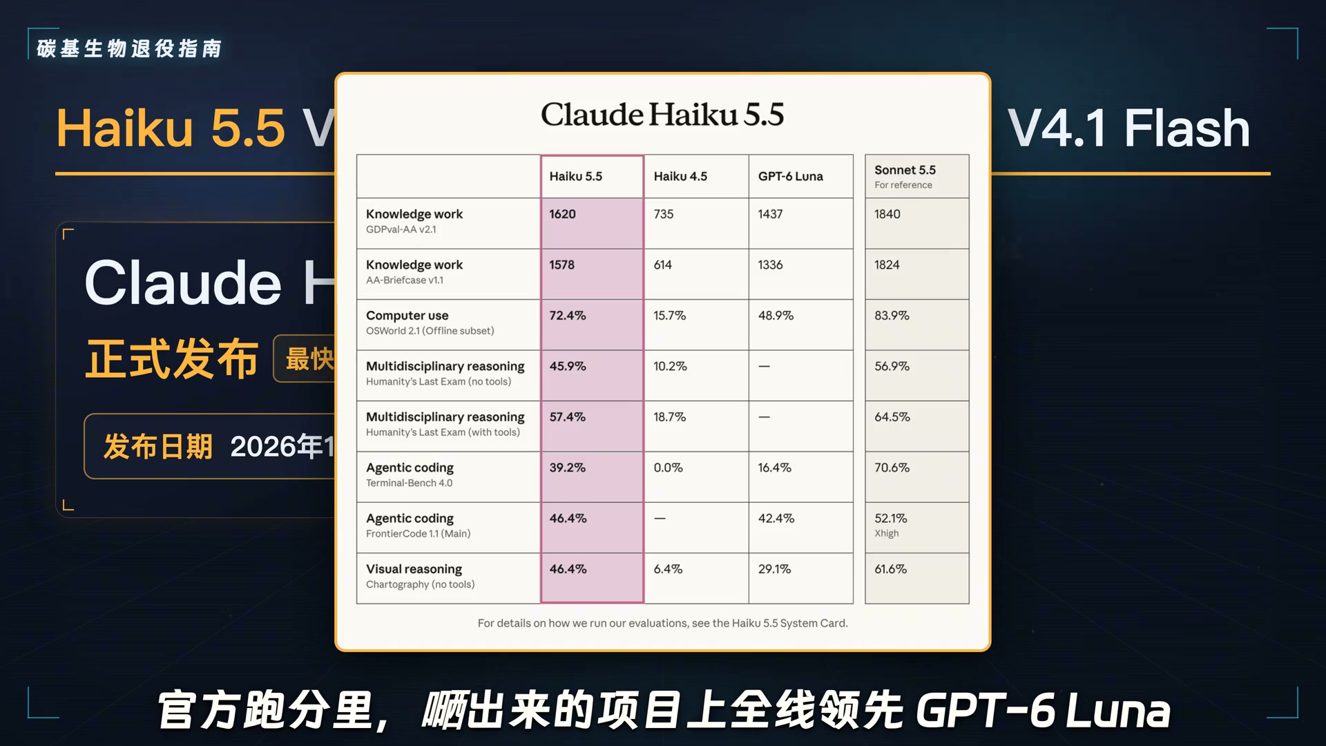 Claude Haiku 5.5 对决 GPT-6 Luna 与 DeepSeek