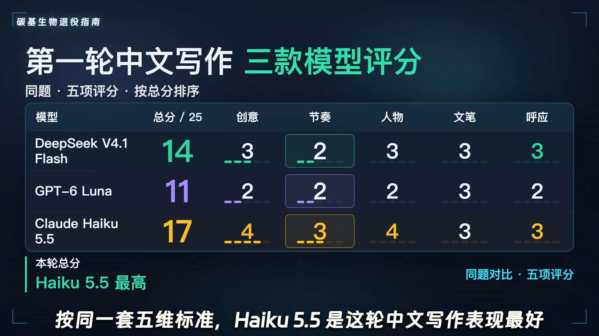 中文文学创作打分对比